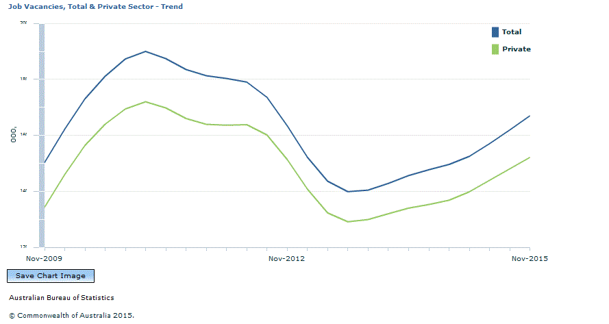 Graph Image for Job Vacancies, Total and Private Sector - Trend